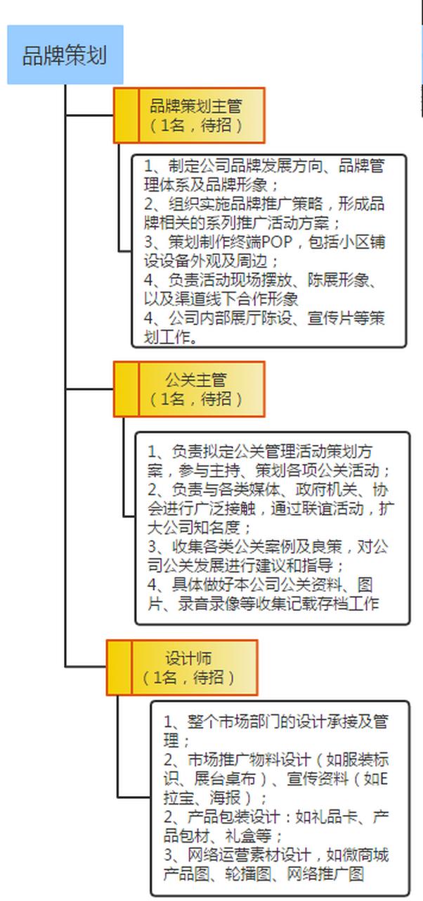 市场营销市场部职能参考 1.品牌策划 2.市场策划 3.产品规划 4