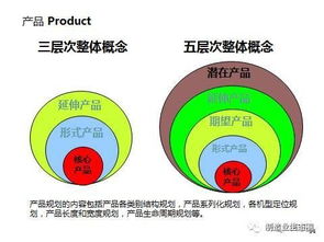 新产品开发与产品战略规划 营销从市场开始的市场营销策划